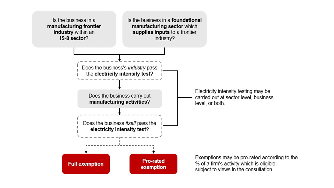 British Industrial Competitiveness Scheme (BICS) Announcement - North ...
